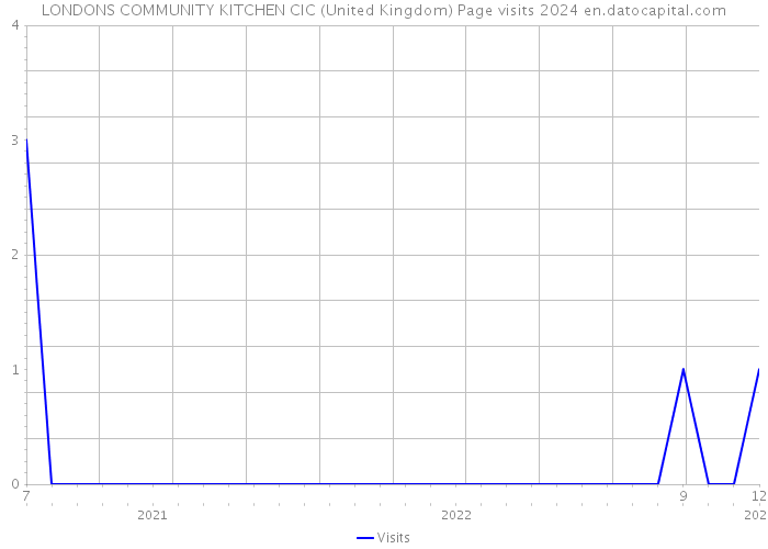 LONDONS COMMUNITY KITCHEN CIC (United Kingdom) Page visits 2024 