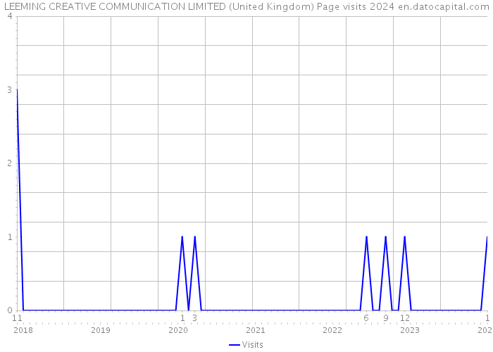 LEEMING CREATIVE COMMUNICATION LIMITED (United Kingdom) Page visits 2024 