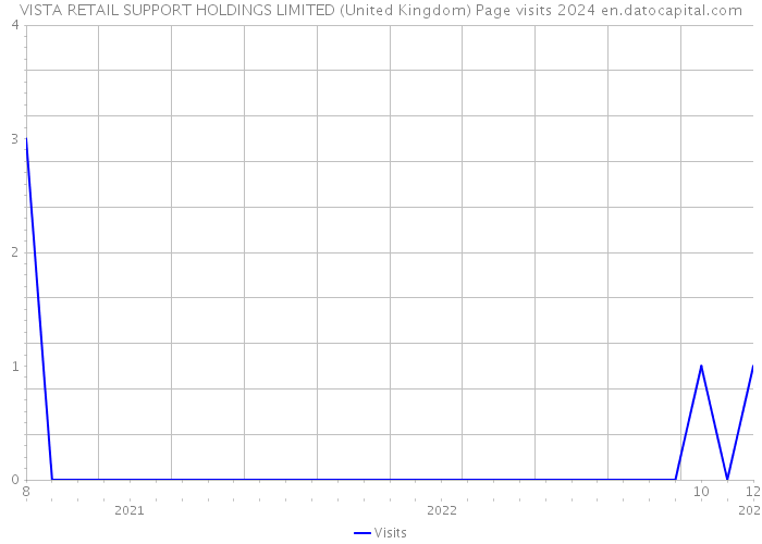 VISTA RETAIL SUPPORT HOLDINGS LIMITED (United Kingdom) Page visits 2024 