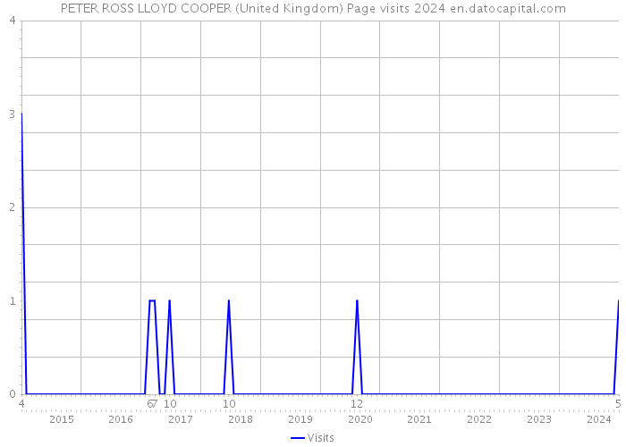PETER ROSS LLOYD COOPER (United Kingdom) Page visits 2024 