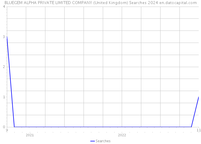 BLUEGEM ALPHA PRIVATE LIMITED COMPANY (United Kingdom) Searches 2024 