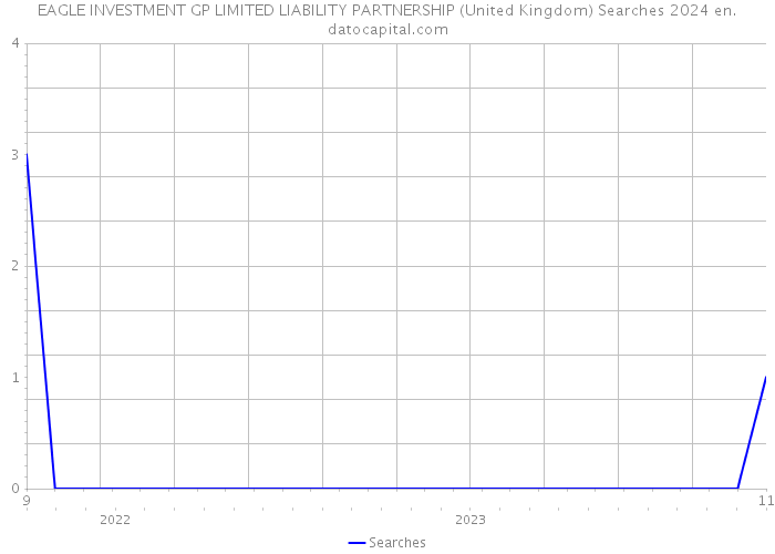 EAGLE INVESTMENT GP LIMITED LIABILITY PARTNERSHIP (United Kingdom) Searches 2024 