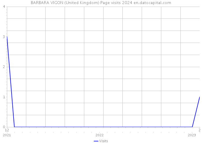 BARBARA VIGON (United Kingdom) Page visits 2024 
