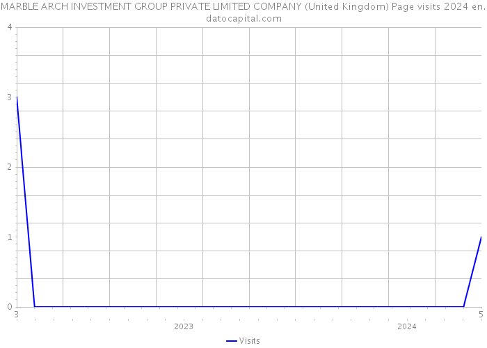 MARBLE ARCH INVESTMENT GROUP PRIVATE LIMITED COMPANY (United Kingdom) Page visits 2024 