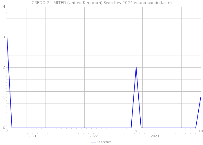 CREDO 2 LIMITED (United Kingdom) Searches 2024 
