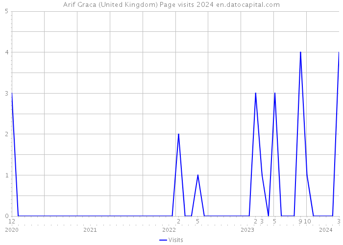 Arif Graca (United Kingdom) Page visits 2024 