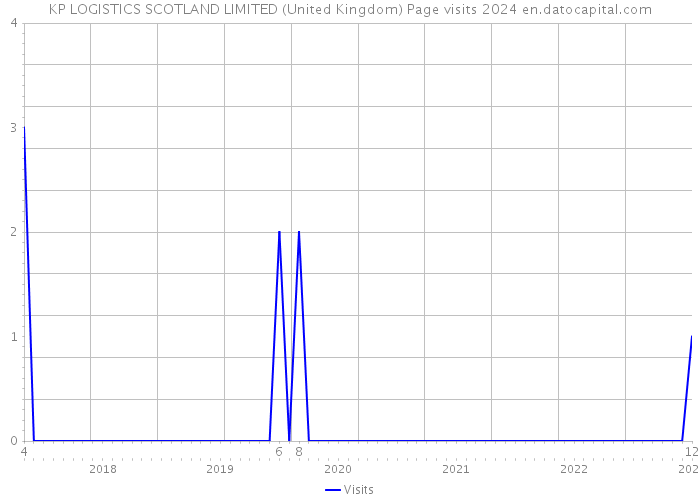 KP LOGISTICS SCOTLAND LIMITED (United Kingdom) Page visits 2024 