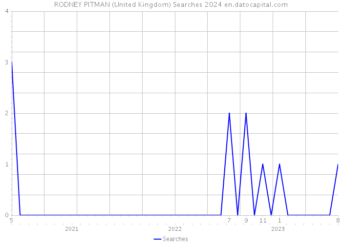 RODNEY PITMAN (United Kingdom) Searches 2024 