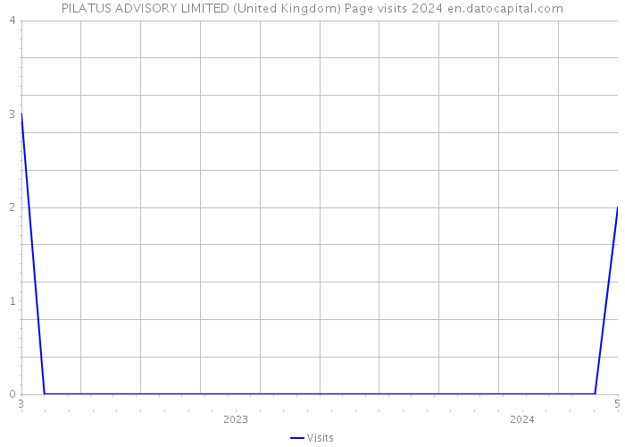 PILATUS ADVISORY LIMITED (United Kingdom) Page visits 2024 