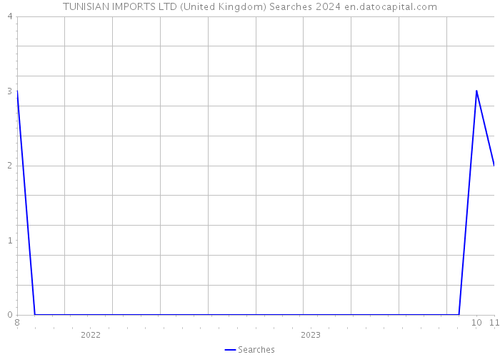 TUNISIAN IMPORTS LTD (United Kingdom) Searches 2024 