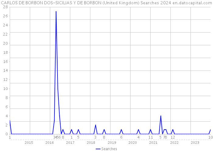 CARLOS DE BORBON DOS-SICILIAS Y DE BORBON (United Kingdom) Searches 2024 