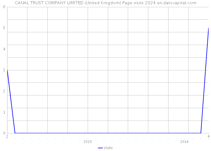 CANAL TRUST COMPANY LIMITED (United Kingdom) Page visits 2024 