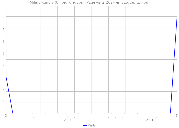 Milind Kangle (United Kingdom) Page visits 2024 