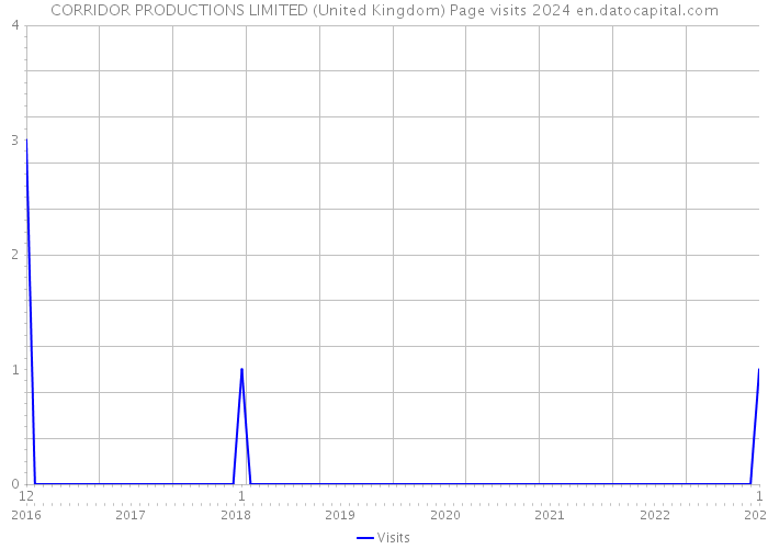 CORRIDOR PRODUCTIONS LIMITED (United Kingdom) Page visits 2024 