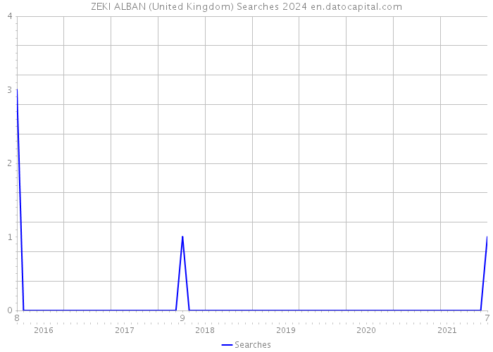 ZEKI ALBAN (United Kingdom) Searches 2024 