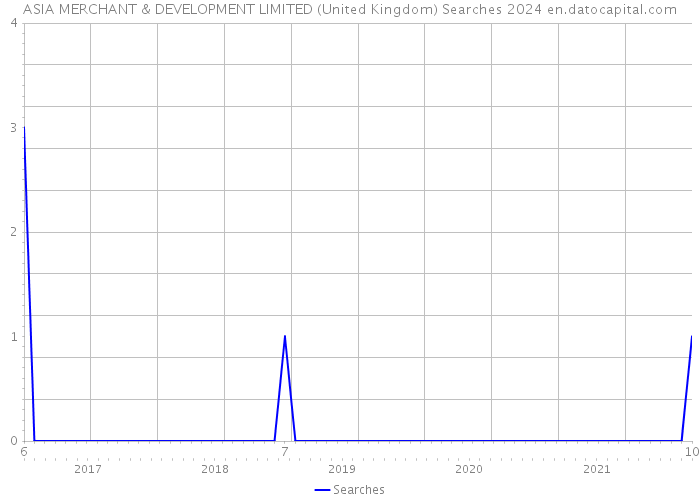 ASIA MERCHANT & DEVELOPMENT LIMITED (United Kingdom) Searches 2024 