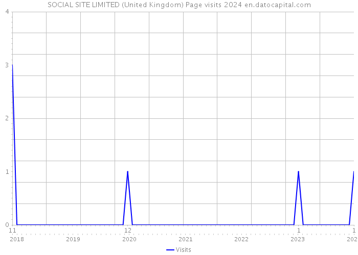 SOCIAL SITE LIMITED (United Kingdom) Page visits 2024 