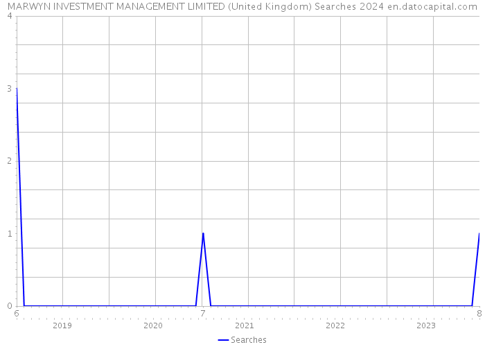 MARWYN INVESTMENT MANAGEMENT LIMITED (United Kingdom) Searches 2024 
