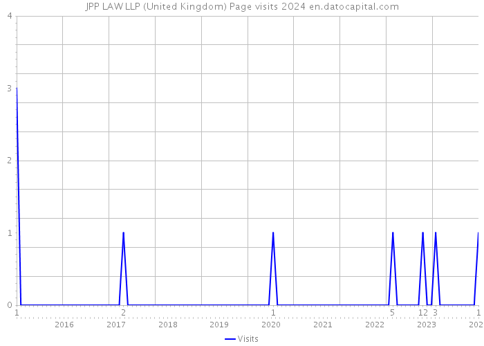 JPP LAW LLP (United Kingdom) Page visits 2024 