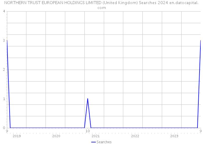 NORTHERN TRUST EUROPEAN HOLDINGS LIMITED (United Kingdom) Searches 2024 