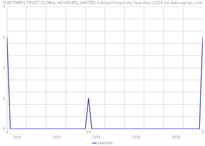 NORTHERN TRUST GLOBAL ADVISORS, LIMITED (United Kingdom) Searches 2024 