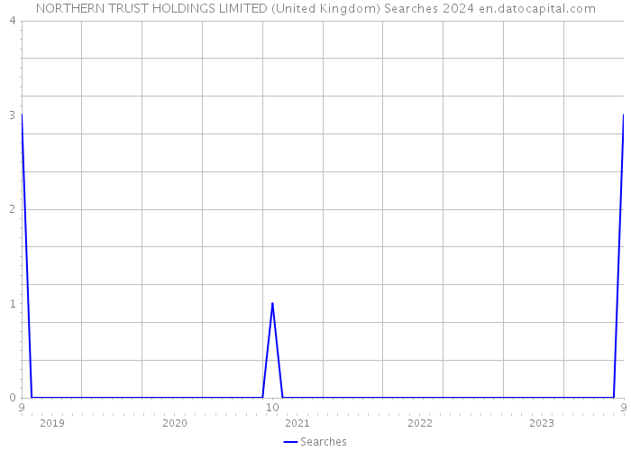 NORTHERN TRUST HOLDINGS LIMITED (United Kingdom) Searches 2024 