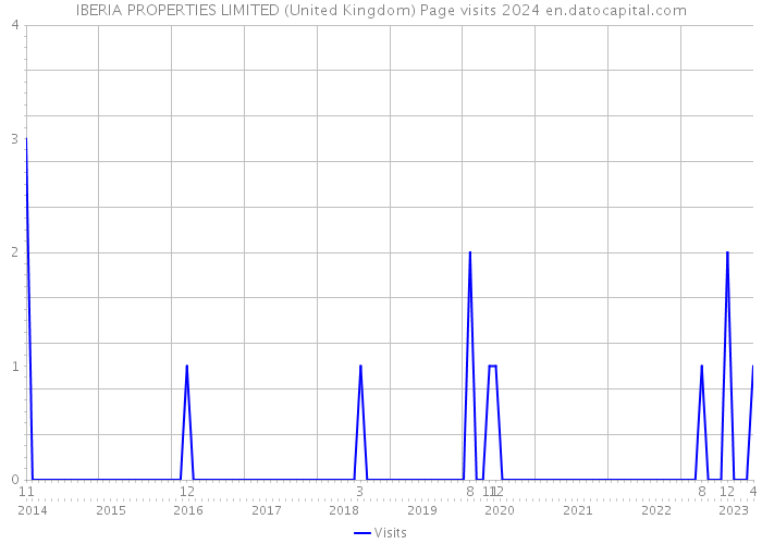 IBERIA PROPERTIES LIMITED (United Kingdom) Page visits 2024 