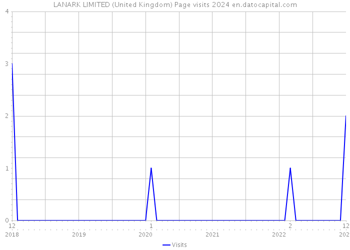 LANARK LIMITED (United Kingdom) Page visits 2024 