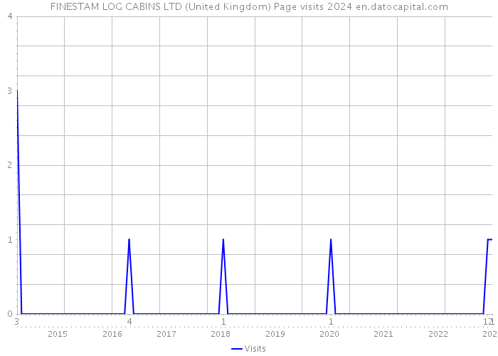 FINESTAM LOG CABINS LTD (United Kingdom) Page visits 2024 