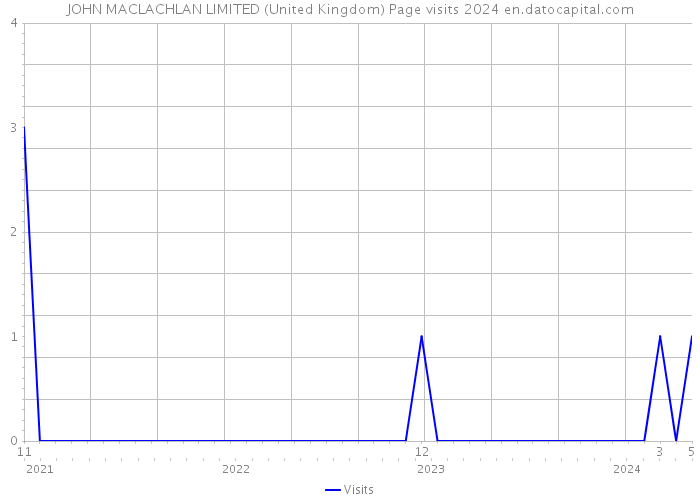 JOHN MACLACHLAN LIMITED (United Kingdom) Page visits 2024 