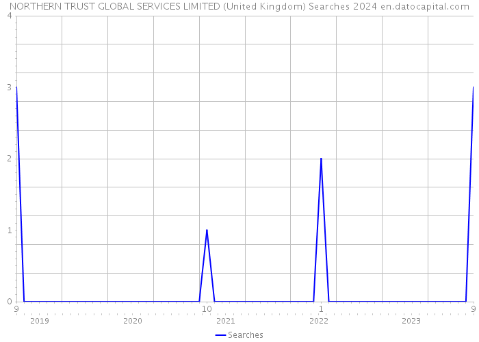 NORTHERN TRUST GLOBAL SERVICES LIMITED (United Kingdom) Searches 2024 