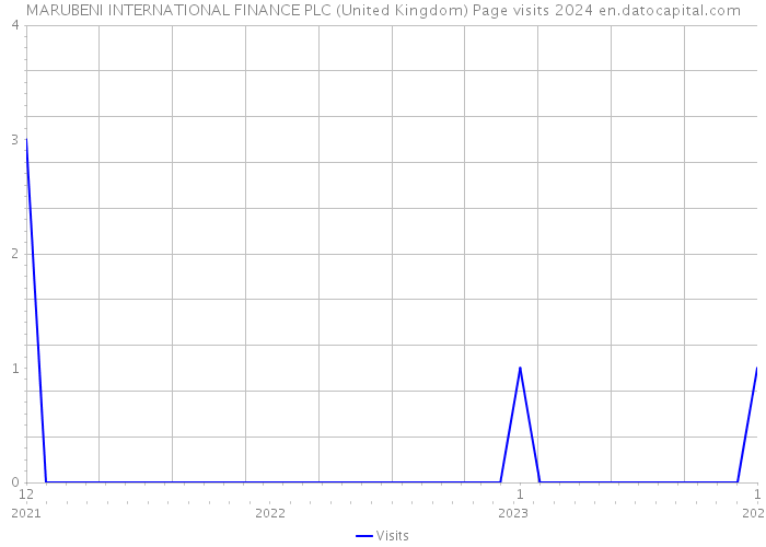 MARUBENI INTERNATIONAL FINANCE PLC (United Kingdom) Page visits 2024 
