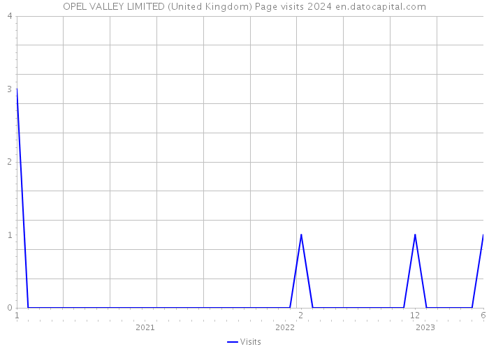 OPEL VALLEY LIMITED (United Kingdom) Page visits 2024 