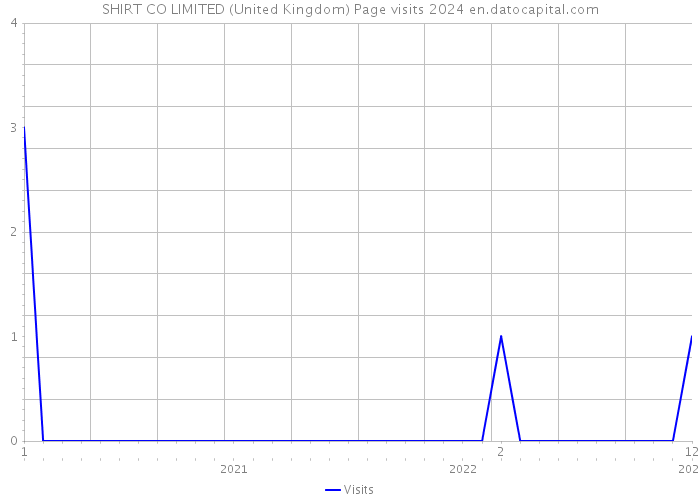 SHIRT CO LIMITED (United Kingdom) Page visits 2024 