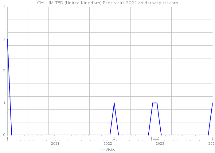 CHL LIMITED (United Kingdom) Page visits 2024 