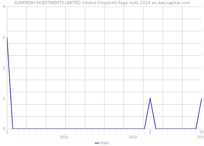 SUNFRESH INVESTMENTS LIMITED (United Kingdom) Page visits 2024 