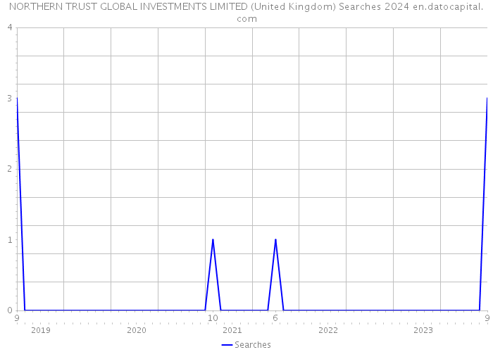 NORTHERN TRUST GLOBAL INVESTMENTS LIMITED (United Kingdom) Searches 2024 