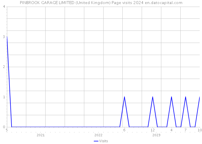 PINBROOK GARAGE LIMITED (United Kingdom) Page visits 2024 