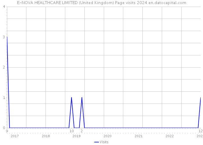 E-NOVA HEALTHCARE LIMITED (United Kingdom) Page visits 2024 