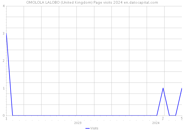 OMOLOLA LALOBO (United Kingdom) Page visits 2024 