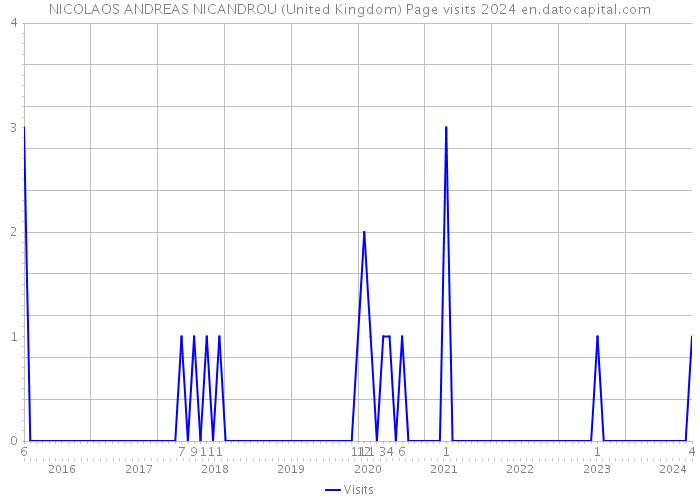 NICOLAOS ANDREAS NICANDROU (United Kingdom) Page visits 2024 