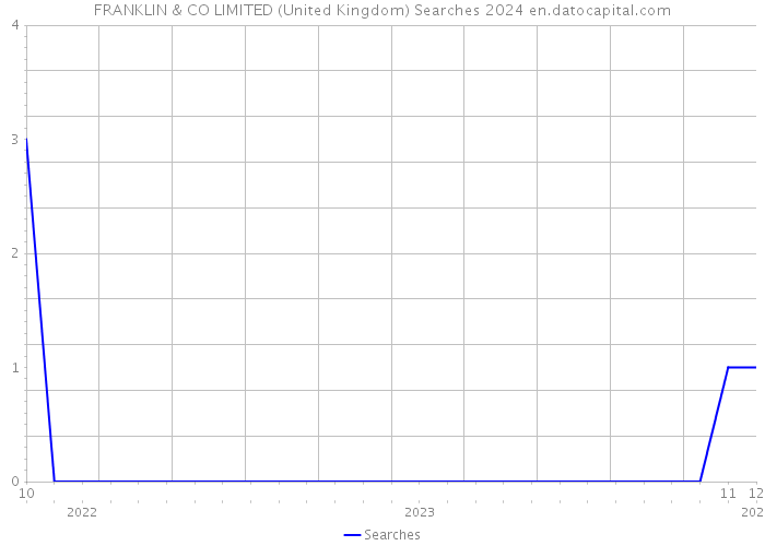 FRANKLIN & CO LIMITED (United Kingdom) Searches 2024 