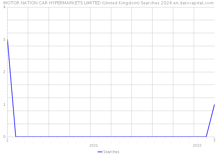 MOTOR NATION CAR HYPERMARKETS LIMITED (United Kingdom) Searches 2024 