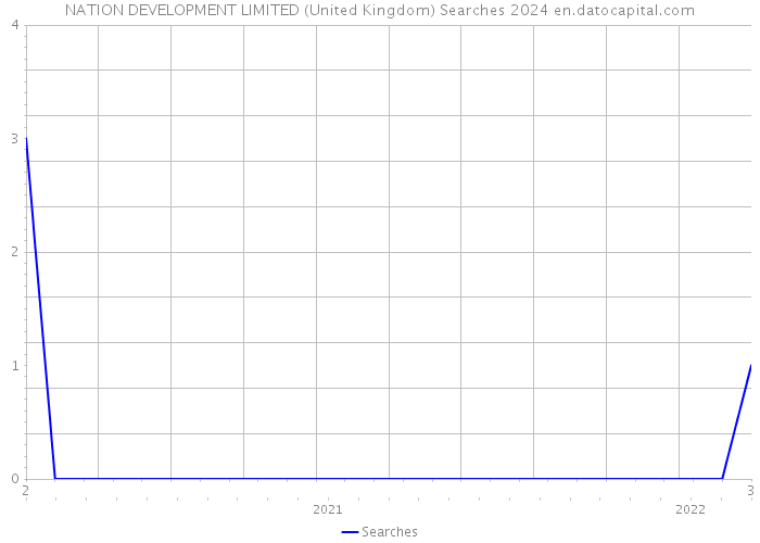 NATION DEVELOPMENT LIMITED (United Kingdom) Searches 2024 