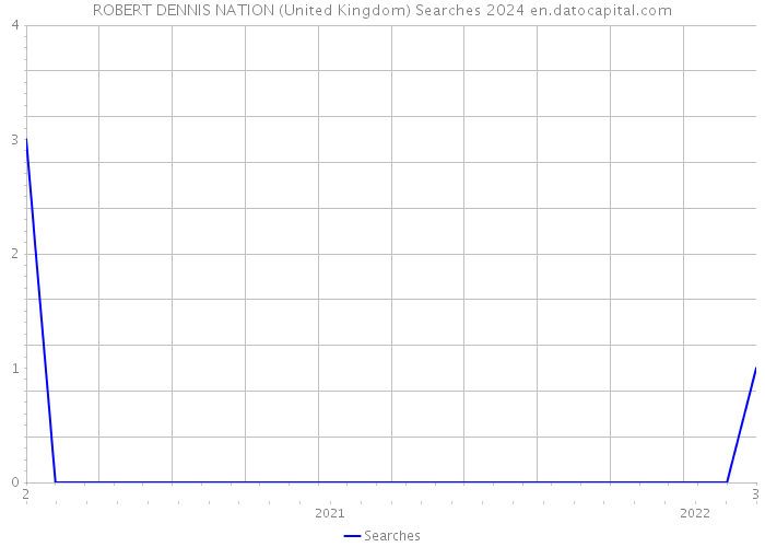 ROBERT DENNIS NATION (United Kingdom) Searches 2024 