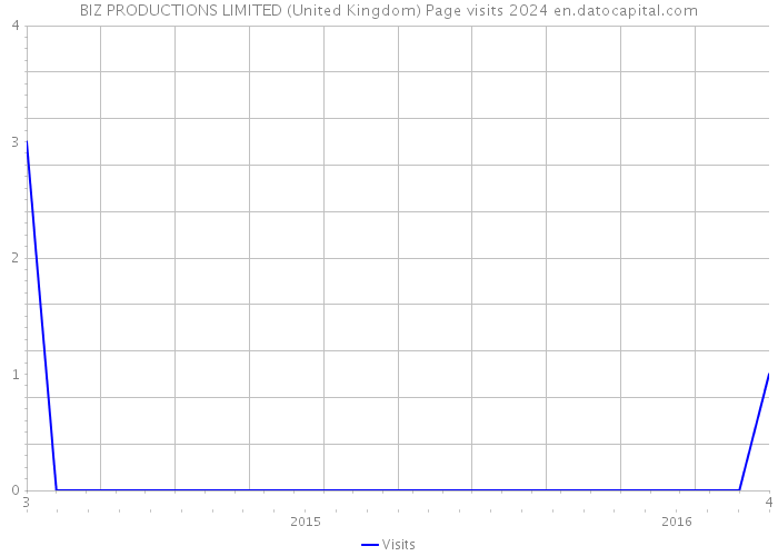 BIZ PRODUCTIONS LIMITED (United Kingdom) Page visits 2024 