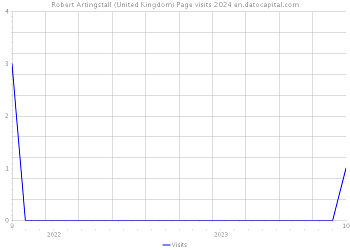 Robert Artingstall (United Kingdom) Page visits 2024 