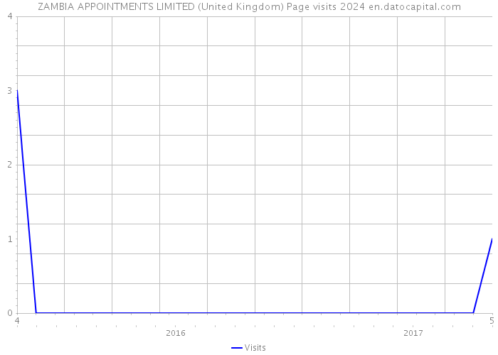 ZAMBIA APPOINTMENTS LIMITED (United Kingdom) Page visits 2024 