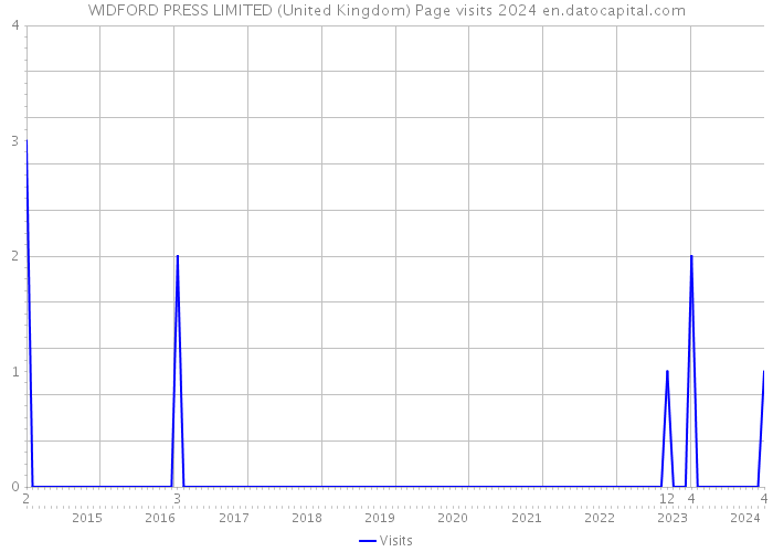 WIDFORD PRESS LIMITED (United Kingdom) Page visits 2024 