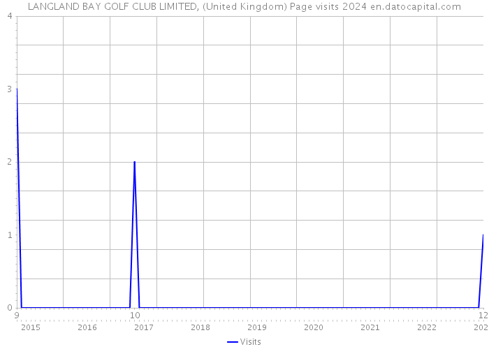 LANGLAND BAY GOLF CLUB LIMITED, (United Kingdom) Page visits 2024 